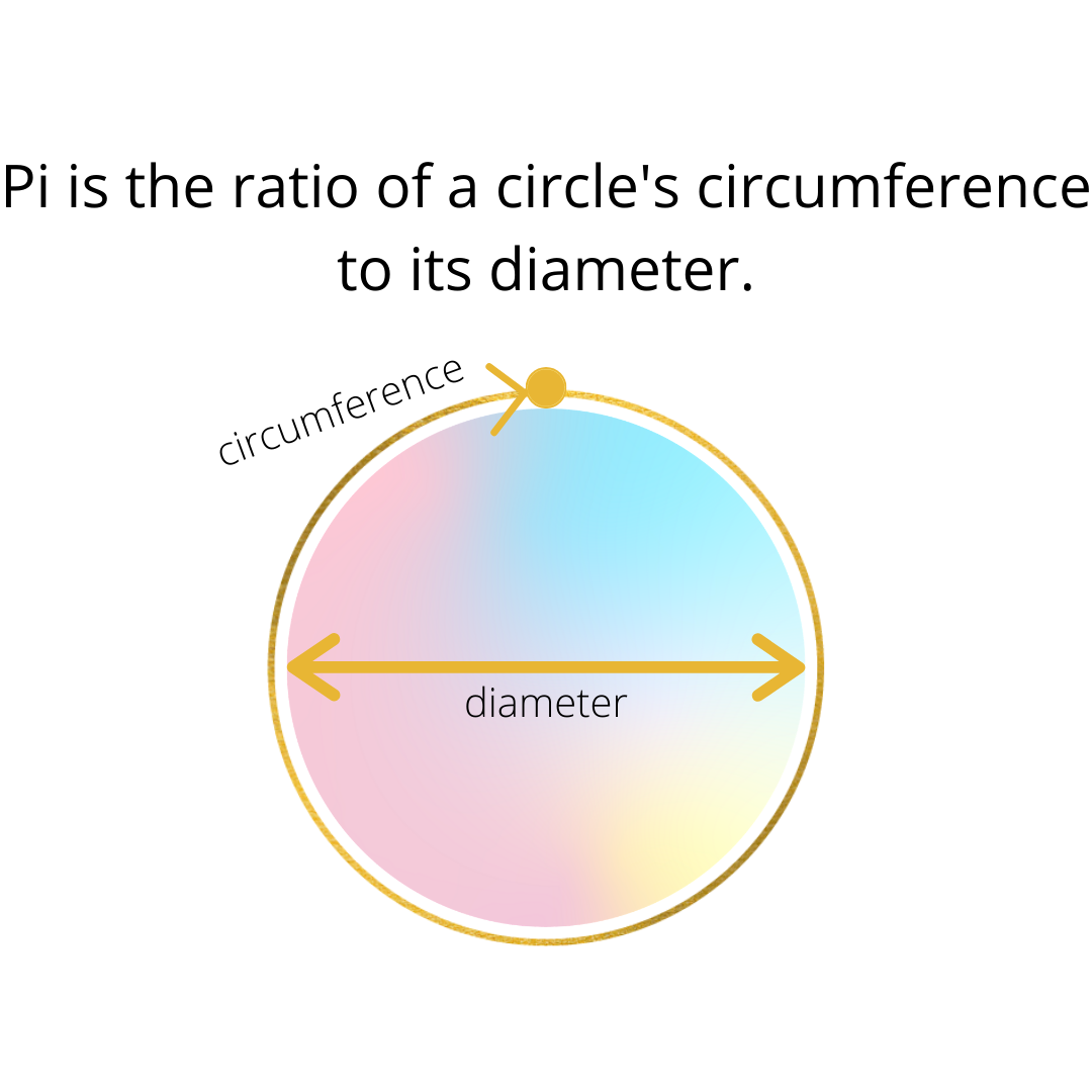 Pi Equals Ratio at Jim Connors blog